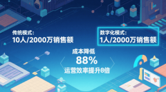 <b>个企业都面对选择：是继续正在保守模式中维持</b>